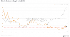 报告：下降BTC Stablecoin供应比率表明交换是'高度